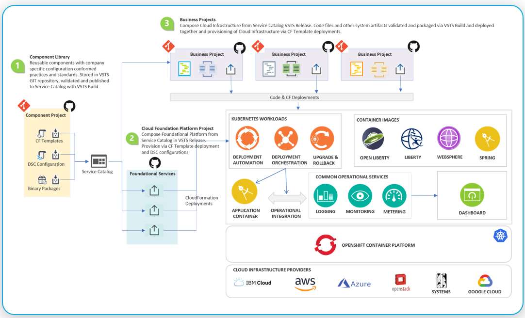 Sogeti OpenShift FD